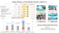 https://www.nintendo-difference.com/wp-content/uploads/2024/05/Nintendo-resultats-financiers-31-03-2024-7.png