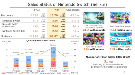 https://www.nintendo-difference.com/wp-content/uploads/2024/05/Nintendo-resultats-financiers-31-03-2024-7.png
